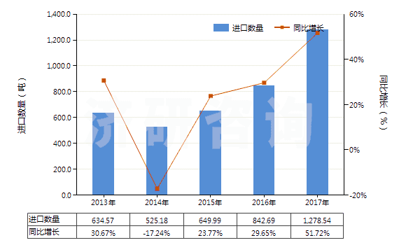 2013-2017年中國其他芳香族聚酰胺短纖（未梳或未經(jīng)其他紡前加工）(HS55031190)進口量及增速統(tǒng)計